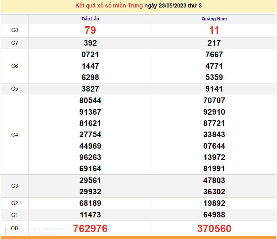 XSMT 24/5, trực tiếp xổ số miền Trung hôm nay thứ 4 ngày 24/5/2023. SXMT 24/5/2023