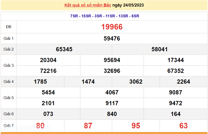 XSMB 26/5 - Trực tiếp kết quả xổ số miền Bắc hôm nay 26/5/2023 - XSMB thứ 6 - SXMB 26/5/2023