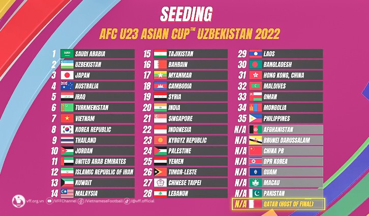 Vòng loại U23 châu Á 2024: U23 Việt Nam thi đấu ở bảng C cùng với Yemen, Singapore và Guam Vòng loại U23 châu Á 2024: U23 Việt Nam thi đấu ở bảng C cùng với Yemen, Singapore và Guam