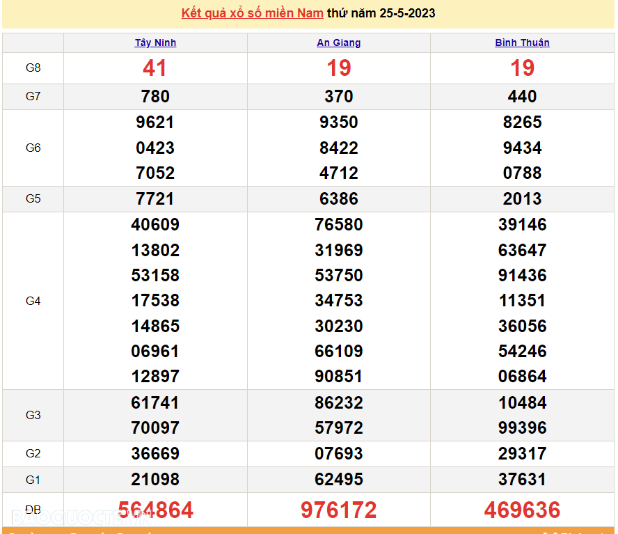 XSMN 25/5, trực tiếp kết quả xổ số miền Nam hôm nay 25/5/2023. xổ số hôm nay 25/5/2023