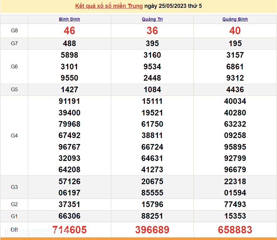 XSMT 27/5, Kết quả xổ số miền Trung hôm nay thứ 7 ngày 27/5/2023. SXMT 27/5/2023. KQXSMT thứ 7