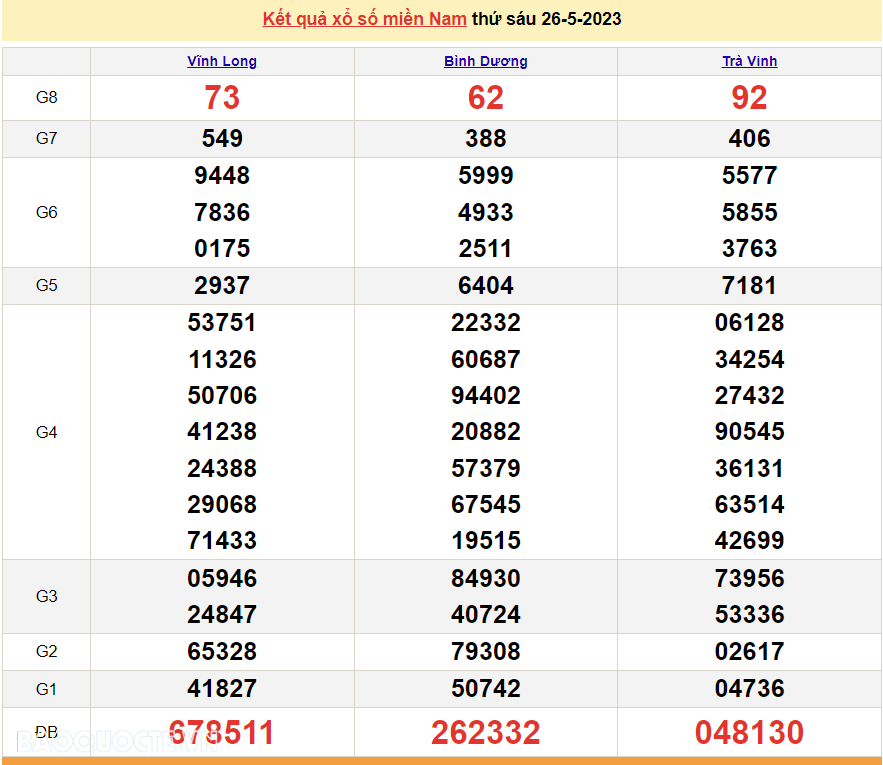 XSMN 27/5, trực tiếp kết quả xổ số miền Nam hôm nay thứ 7 ngày 27/5/2023. xổ số hôm nay 27/5/2023