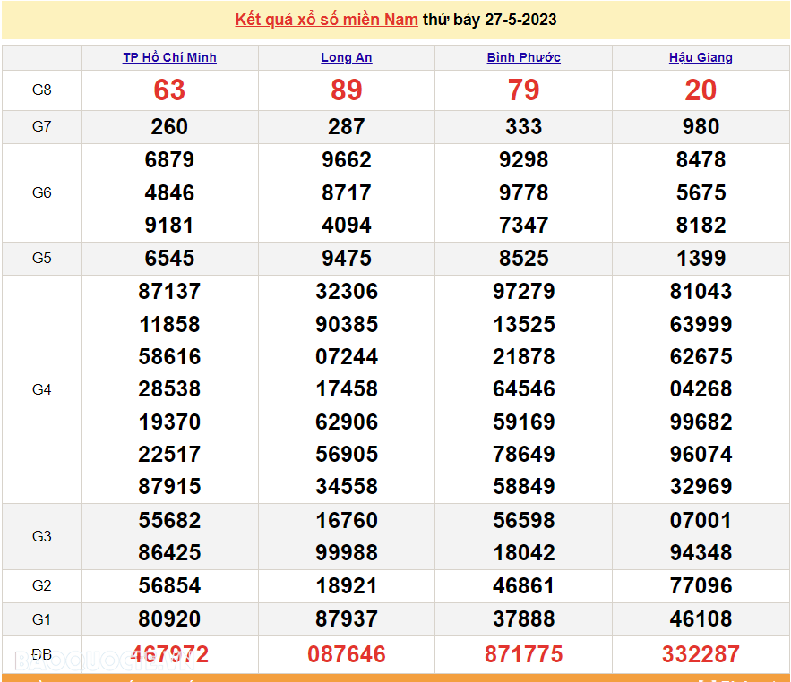 Trực tiếp xổ số miền Nam - XSMN 28/5 - SXMN 28/5/2023 - kết quả xổ số hôm nay 28/5