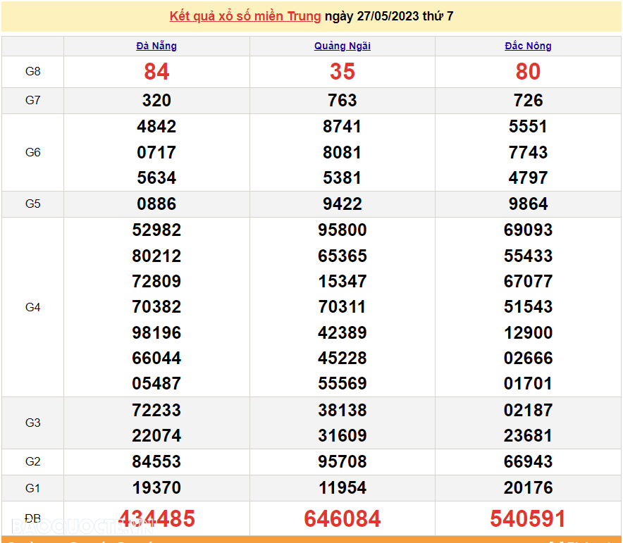 XSMT 29/5, kết quả xổ số miền Trung hôm nay thứ 2 ngày 29/5/2023. SXMT 29/5/2023