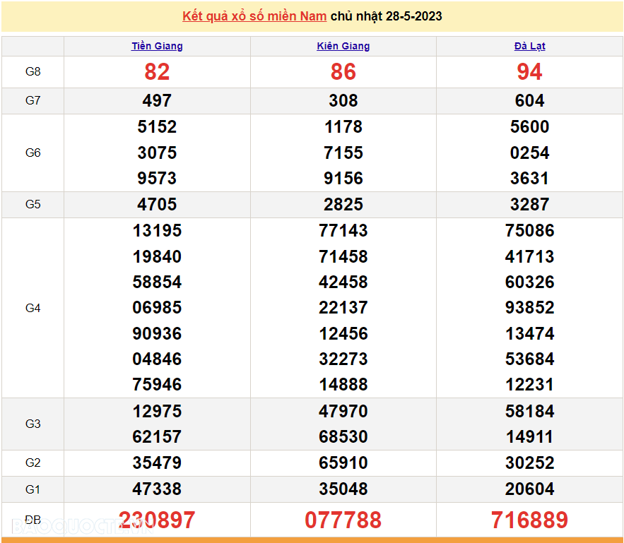 Trực tiếp xổ số miền Nam - XSMN 28/5 - SXMN 28/5/2023 - kết quả xổ số hôm nay 28/5