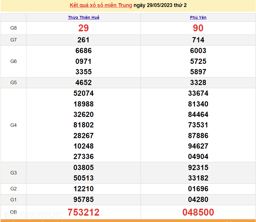 XSMT 31/5, kết quả xổ số miền Trung hôm nay thứ 4 ngày 31/5/2023. SXMT 31/5/2023