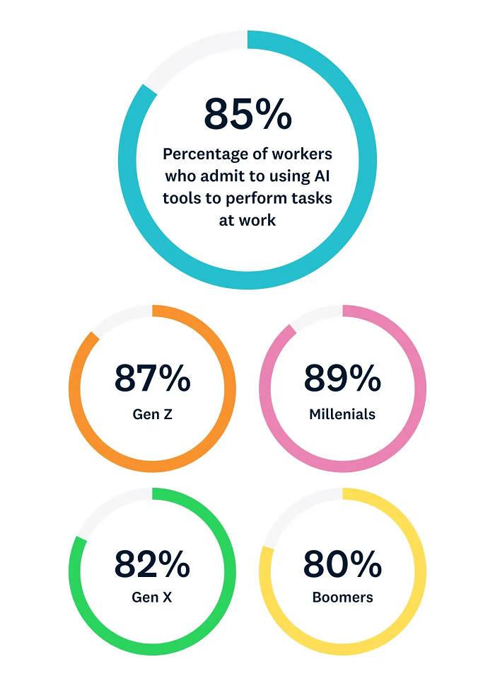 85% nhân viên Mỹ thừa nhận sử dụng AI để xử lý công việc. 85% nhân viên Mỹ thừa nhận sử dụng AI để xử lý công việc.