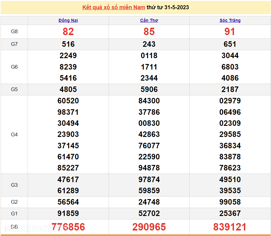 Trực tiếp xổ số miền Nam - XSMN 3/6 - SXMN 3/6/2023 - kết quả xổ số hôm nay 3/6 Trực tiếp xổ số miền Nam - XSMN 3/6 - SXMN 3/6/2023 - kết quả xổ số hôm nay 3/6