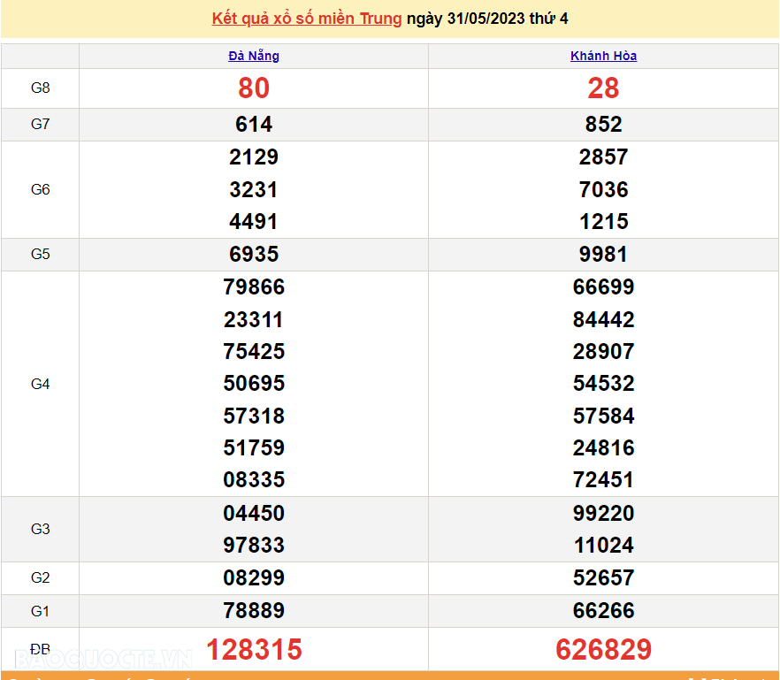 XSMT 31/5, trực tiếp kết quả xổ số miền Trung hôm nay thứ Tư ngày 31/5/2023. SXMT 31/5/2023