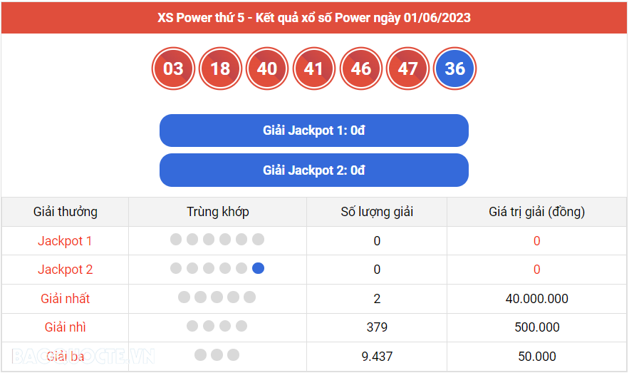 Vietlott 1/6, Kết quả xổ số Vietlott Power thứ 5 ngày 1/6/2023. xổ số Power 655 hôm nay Vietlott 1/6, Kết quả xổ số Vietlott Power thứ 5 ngày 1/6/2023. xổ số Power 655 hôm nay