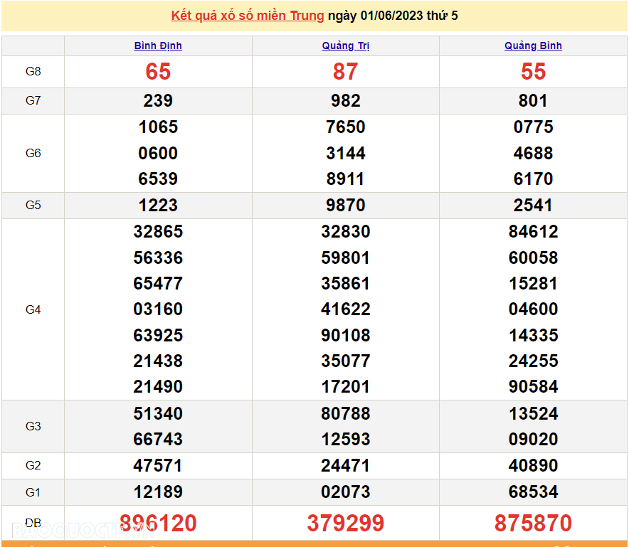 XSMT 3/6, kết quả xổ số miền Trung hôm nay thứ 7 ngày 3/6/2023. SXMT 3/6/2023