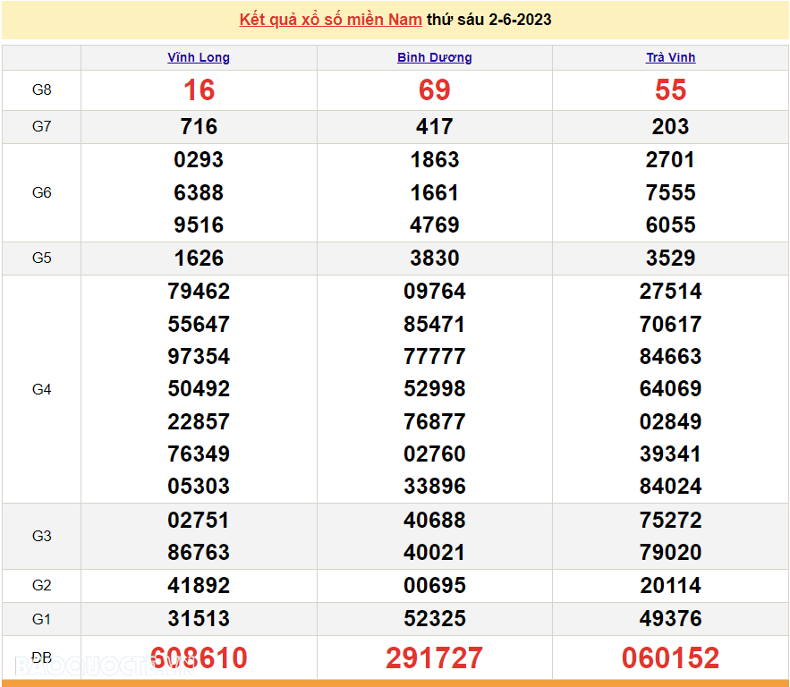 XSMN 3/6, trực tiếp kết quả xổ số miền Nam hôm nay thứ Bảy ngày 3/6/2023. xổ số hôm nay 3/6/2023