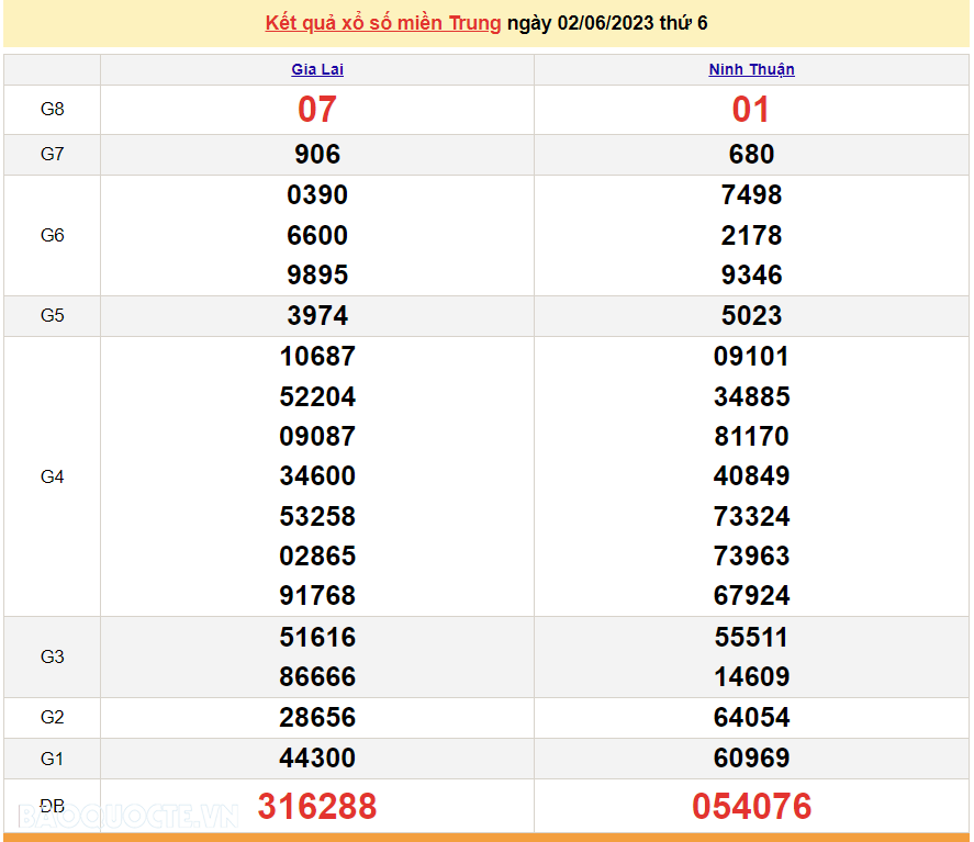 XSMT 2/6, trực tiếp kết quả xổ số miền Trung hôm nay thứ Sáu ngày 2/6/2023. SXMT 2/6/2023 XSMT 2/6, trực tiếp kết quả xổ số miền Trung hôm nay thứ Sáu ngày 2/6/2023. SXMT 2/6/2023