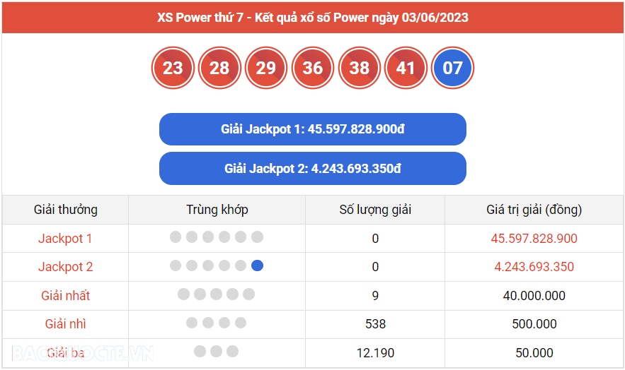 Vietlott 4/6, kết quả xổ số Vietlott Mega hôm nay 4/6/2023. xổ số Mega 645 hôm nay