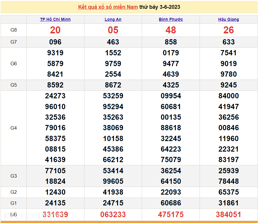 XSMN 5/6 - Kết quả xổ số miền Nam hôm nay thứ 2 ngày 5/6/2023 - SXMN 5/6/2023