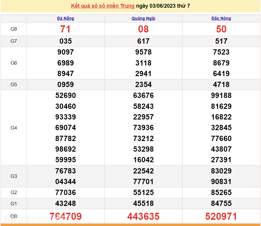 XSMT 5/6 - Kết quả xổ số miền Trung hôm nay thứ 2 5/6/2023 - SXMT 5/6