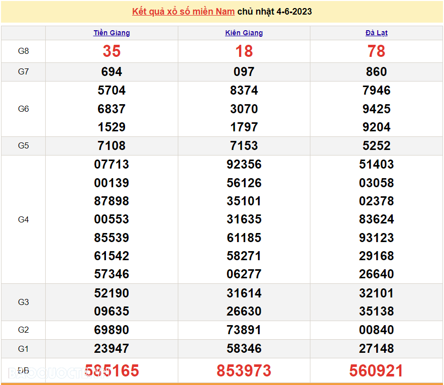 XSMN 5/6, kết quả xổ số miền Nam hôm nay thứ Hai ngày 5/6/2023. xổ số hôm nay 5/6/2023