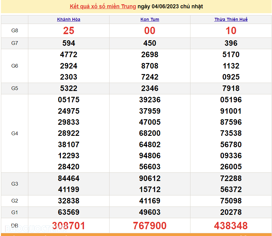 XSMT 5/6, trực tiếp kết quả xổ số miền Trung hôm nay thứ Hai ngày 5/6/2023. SXMT 5/6/2023