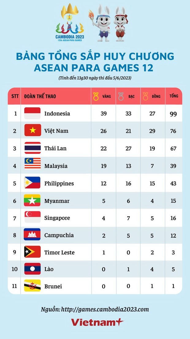 Cập nhật ASEAN Para Games 12: Sáng 5/6, Đoàn Việt Nam có thêm 8 HCV Cập nhật ASEAN Para Games 12: Sáng 5/6, Đoàn Việt Nam có thêm 8 HCV