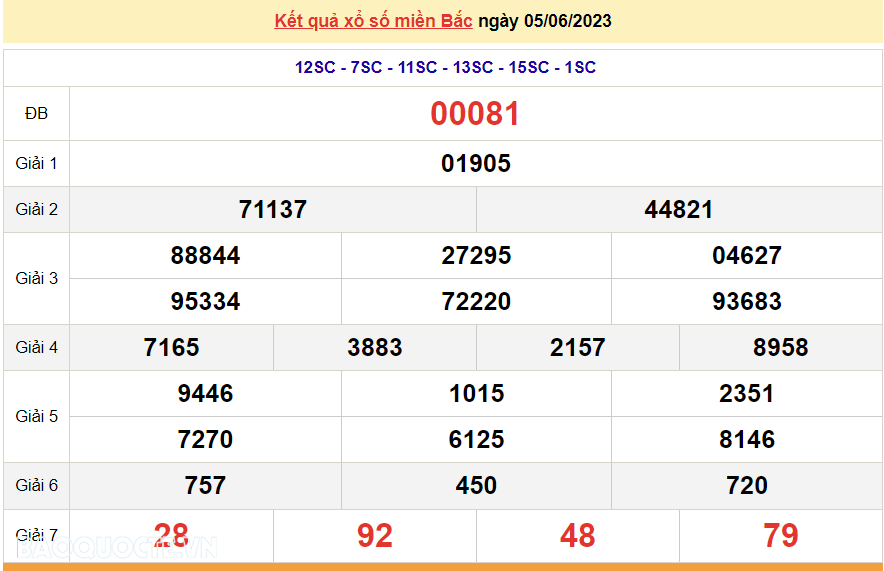 XSMB 5/6, kết quả xổ số miền Bắc hôm nay thứ Hai ngày 5/6/2023. dự đoán XSMB 5/6/2023