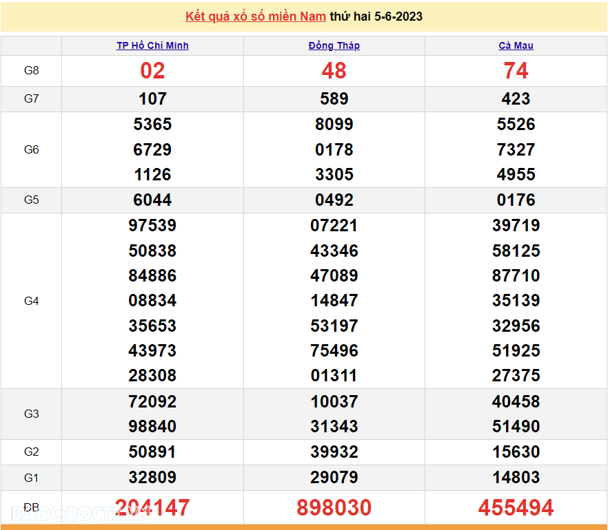 Trực tiếp xổ số miền Nam 5/6 - XSMN 5/6 - SXMN 5/6/2023 - kết quả xổ số hôm nay 5/6