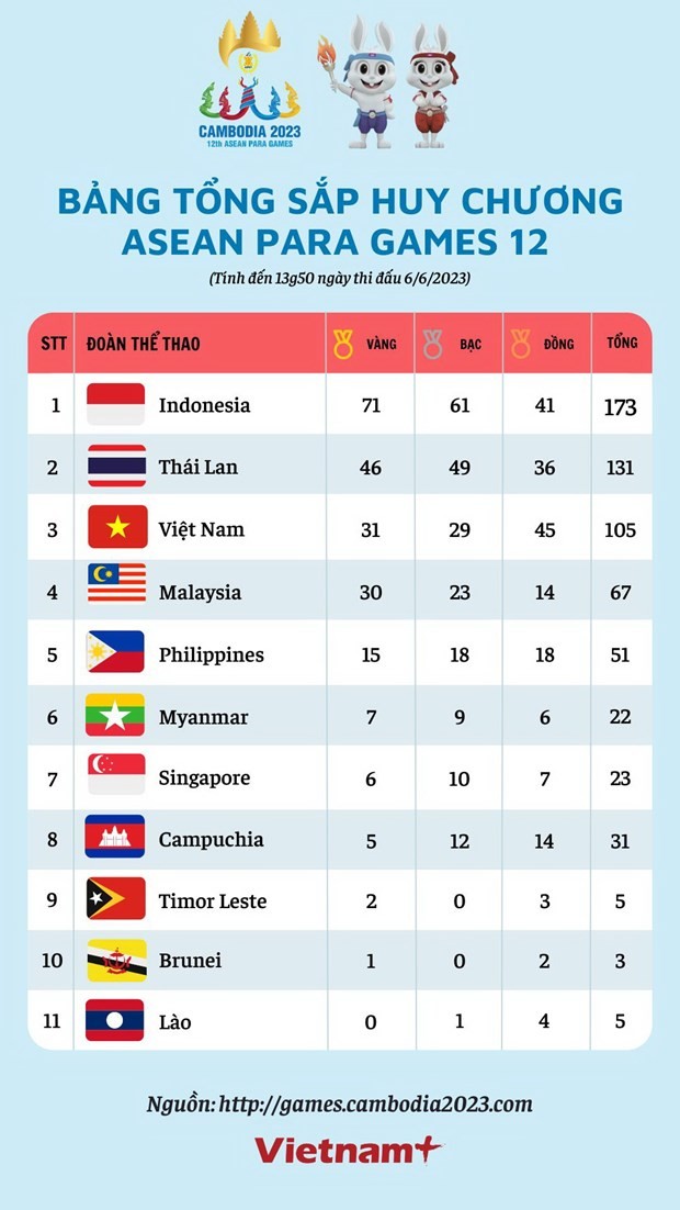 ASEAN Para Games 12: Bộ môn cử tạ Việt Nam đạt thành tích thêm 2 Huy chương vàng ASEAN Para Games 12: Bộ môn cử tạ Việt Nam đạt thành tích thêm 2 Huy chương vàng