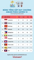 ASEAN Para Games 12: Bộ môn cử tạ Việt Nam đoạt thêm 2 huy chương vàng