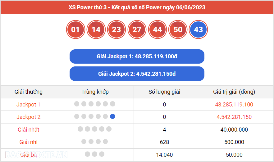 Vietlott 6/6, Kết quả xổ số Vietlott Power thứ 3 ngày 6/6/2023. xổ số Power 655 hôm nay Vietlott 6/6, Kết quả xổ số Vietlott Power thứ 3 ngày 6/6/2023. xổ số Power 655 hôm nay