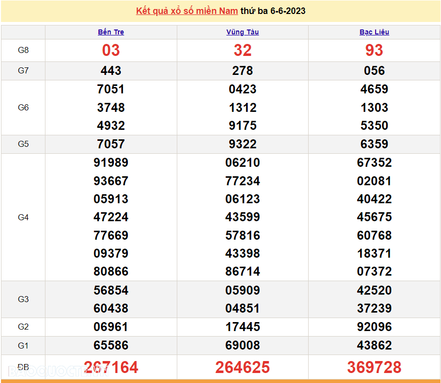 Trực tiếp xổ số miền Nam 6/6 - XSMN 6/6 - SXMN 6/6/2023 - kết quả xổ số hôm nay 6/6