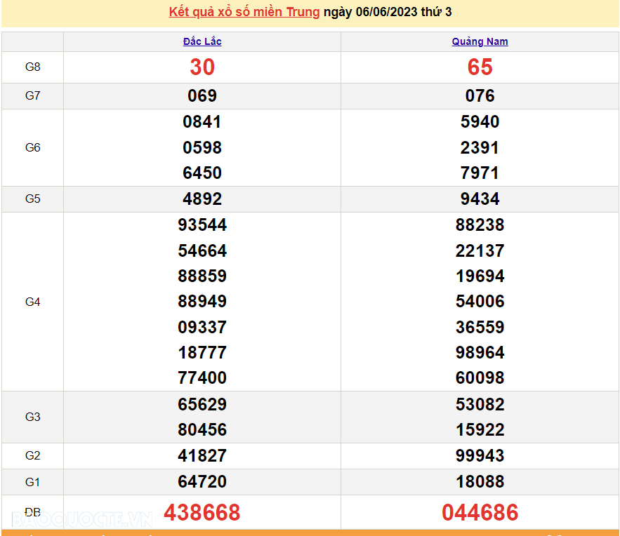 XSMT 7/6. Kết quả xổ số miền Trung hôm nay thứ Tư ngày 7/6/2023. SXMT 7/6/2023 XSMT 7/6. Kết quả xổ số miền Trung hôm nay thứ Tư ngày 7/6/2023. SXMT 7/6/2023