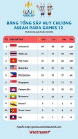 Cập nhật ASEAN Para Games 12: Đoàn Việt Nam đạt thành tích tổng số 130 huy chương, đứng thứ 3 trên bảng xếp hạng