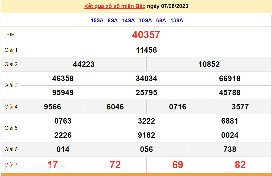 XSMB 7/6. Trực tiếp xổ số miền Bắc hôm nay thứ Tư ngày 7/6/2023. dự đoán XSMB 7/6/2023