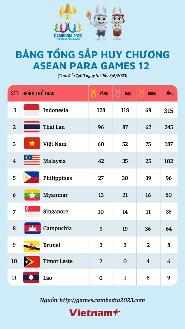 ASEAN Para Games 12: Đoàn Việt Nam vượt chỉ tiêu Huy chương vàng ASEAN Para Games 12: Đoàn Việt Nam vượt chỉ tiêu Huy chương vàng