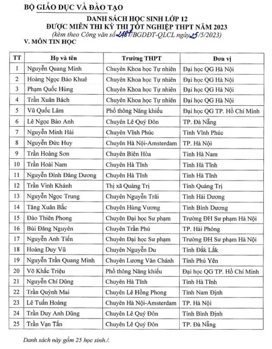 Danh sách 140 thí sinh được miễn thi tốt nghiệp THPT năm 2023 Danh sách 140 thí sinh được miễn thi tốt nghiệp THPT năm 2023