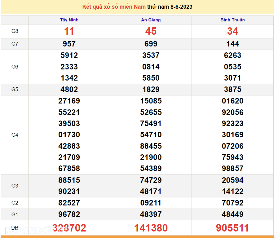 Trực tiếp xổ số miền Nam - XSMN 11/6 - SXMN 11/6/2023 - kết quả xổ số hôm nay 11/6