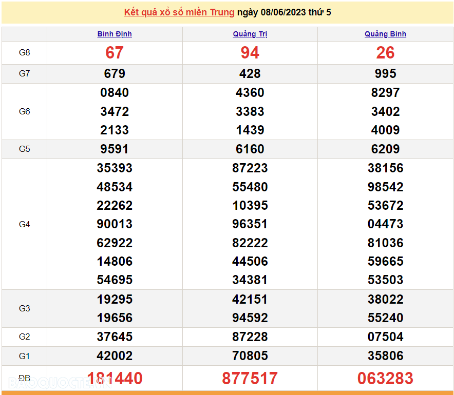 XSMT 8/6, kết quả xổ số miền Trung hôm nay thứ Năm ngày 8/6/2023. SXMT 8/6/2023