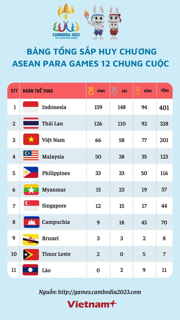 Kết thúc ASEAN Para Games 12, đoàn Việt Nam vượt chỉ tiêu, đạt tổng cộng 201 huy chương, xếp thứ 3 toàn đoàn Kết thúc ASEAN Para Games 12, đoàn Việt Nam vượt chỉ tiêu, đạt tổng cộng 201 huy chương, xếp thứ 3 toàn đoàn