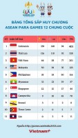 Kết thúc ASEAN Para Games 12, đoàn Việt Nam vượt chỉ tiêu, đạt tổng cộng 201 huy chương, xếp thứ 3 toàn đoàn