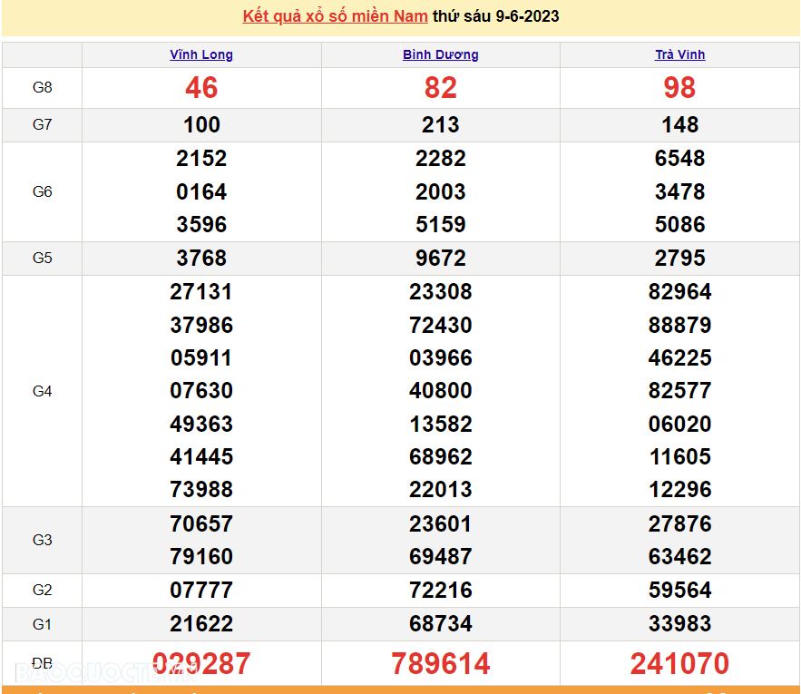 Trực tiếp xổ số miền Nam - XSMN 11/6 - SXMN 11/6/2023 - kết quả xổ số hôm nay 11/6
