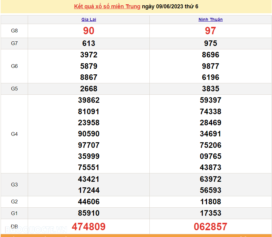 XSMT 11/6, Trực tiếp kết quả xổ số miền Trung hôm nay 11/6/2023. SXMT 11/6/2023
