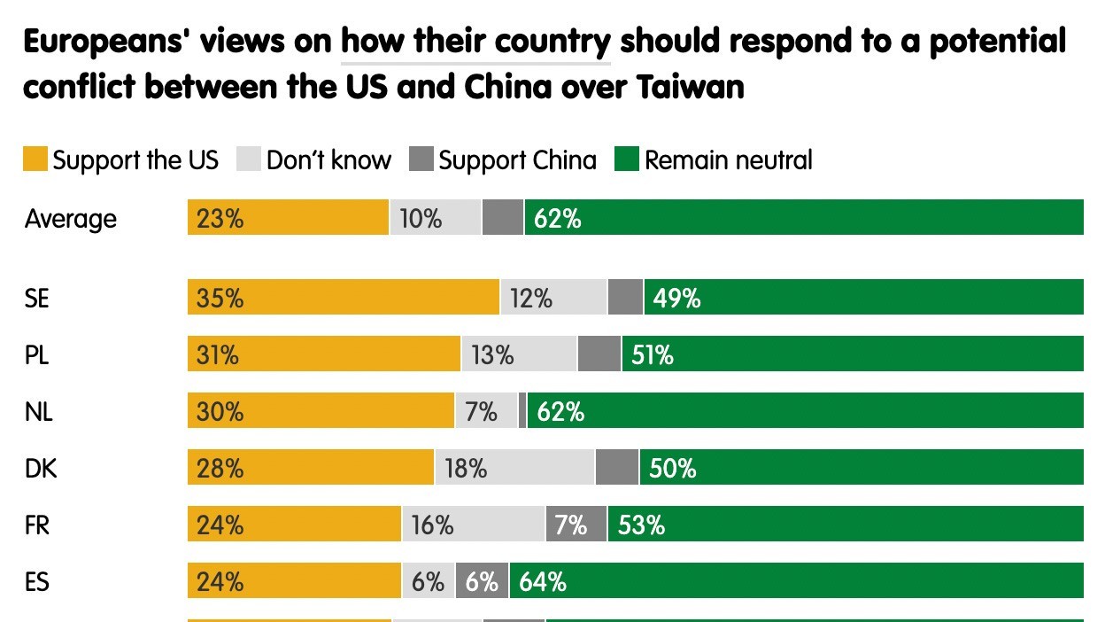 nguoi chau au muon giam phu thuoc quoc phong vao my