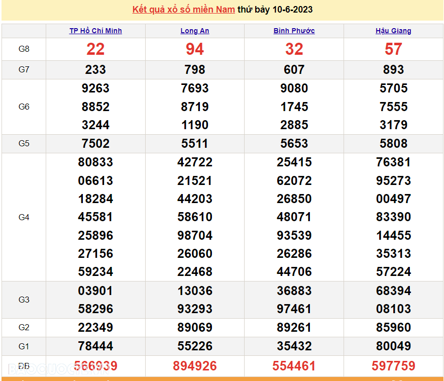 Trực tiếp xổ số miền Nam - XSMN 11/6 - SXMN 11/6/2023 - kết quả xổ số hôm nay 11/6
