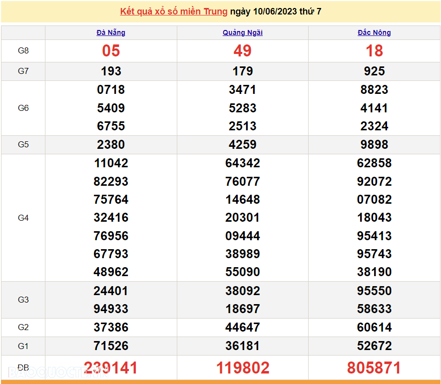XSMT 11/6, trực tiếp kết quả xổ số miền Trung hôm nay Chủ nhật ngày 11/6/2023. SXMT 11/6/2023