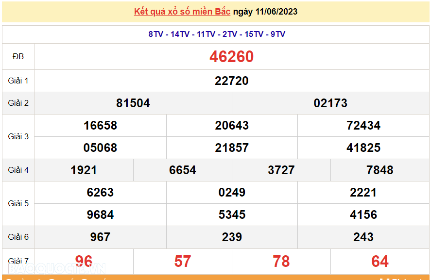 XSMB 13/6, kết quả xổ số miền Bắc hôm nay thứ 3 13/6/2023. dự đoán XSMB 13/6/2023