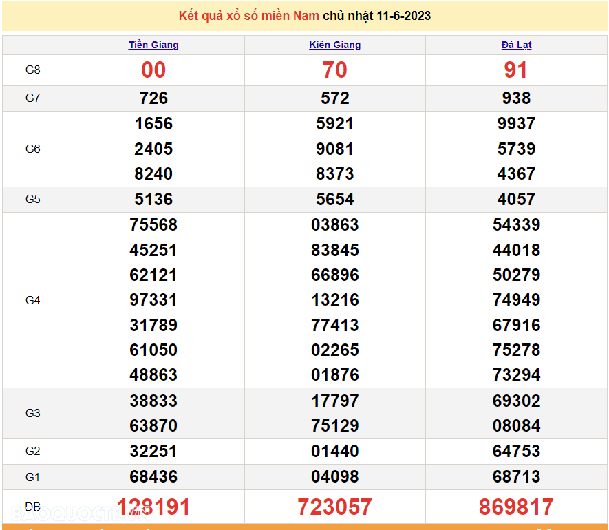 XSMN 12/6, trực tiếp kết quả xổ số miền Nam hôm nay thứ Hai ngày 12/6/2023. xổ số hôm nay 12/6/2023
