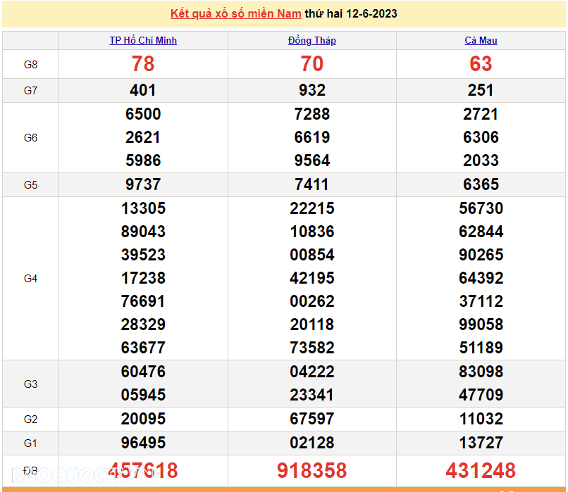 Trực tiếp xổ số miền Nam 12/6 - XSMN 12/6 - SXMN 12/6/2023 - kết quả xổ số hôm nay 12/6