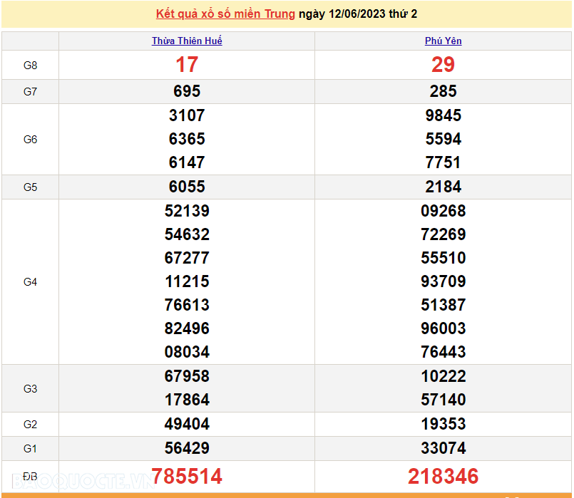 XSMT 12/6, trực tiếp kết quả xổ số miền Trung hôm nay thứ Hai ngày 12/6/2023. SXMT 12/6/2023