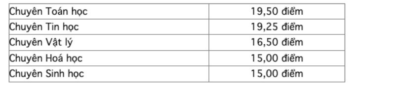 Điểm chuẩn lớp 10 chuyên Khoa học Tự nhiên Điểm chuẩn lớp 10 chuyên Khoa học Tự nhiên