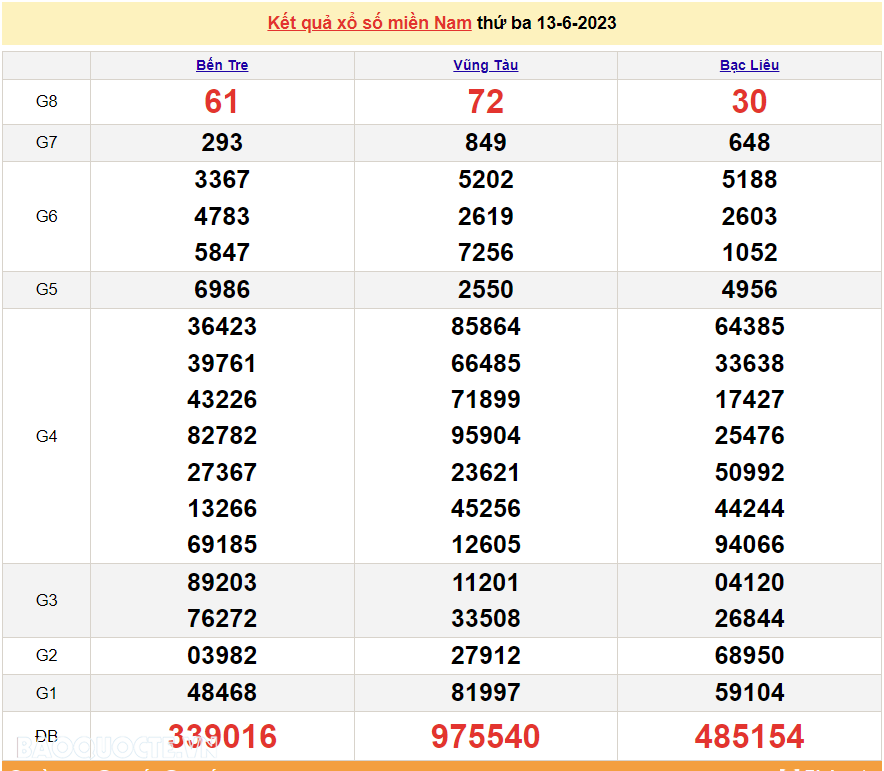XSMN 13/6, trực tiếp kết quả xổ số miền Nam hôm nay thứ Ba ngày 13/6/2023. xổ số hôm nay 13/6/2023 XSMN 13/6, trực tiếp kết quả xổ số miền Nam hôm nay thứ Ba ngày 13/6/2023. xổ số hôm nay 13/6/2023