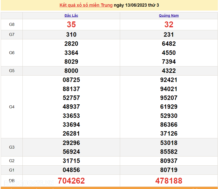 XSMT 15/6, kết quả xổ số miền Trung hôm nay thứ 5 ngày 15/6/2023. SXMT 15/6/2023